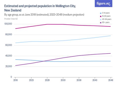 Estimated and projected population in Wellington City, .